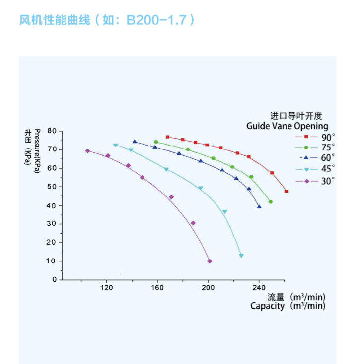 單級高速離心風機