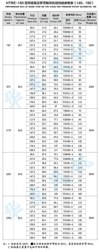 HTRE150型雙級串聯黄瓜视频污污污風機