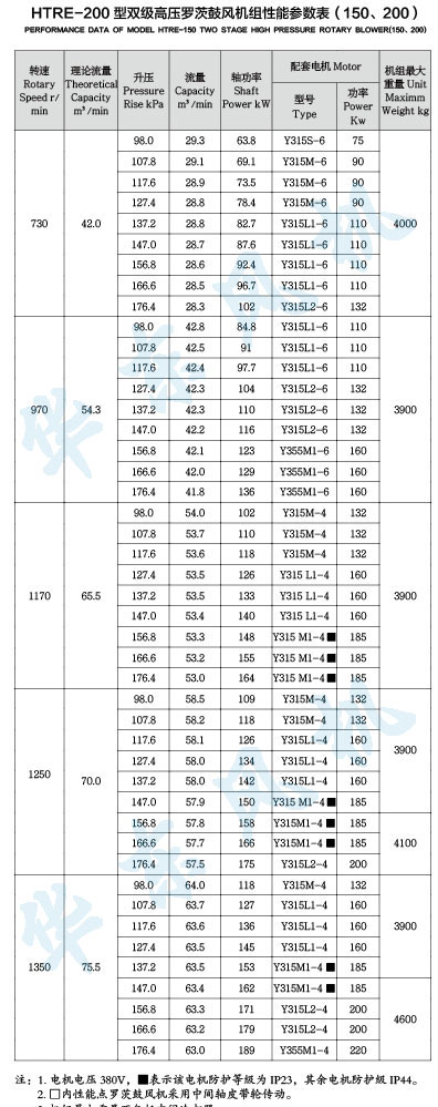 HTRE200型雙級串聯黄瓜视频污污污風機