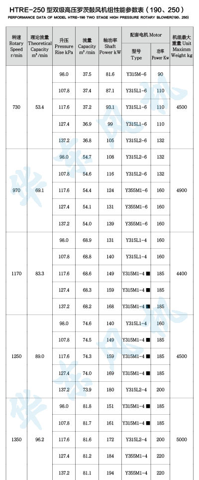 HTRE250型雙級串聯黄瓜视频污污污風機