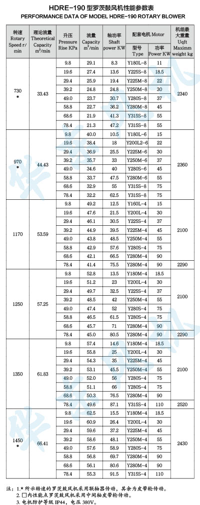 HDRE-190型黄瓜视频污污污鼓風機性能參數表