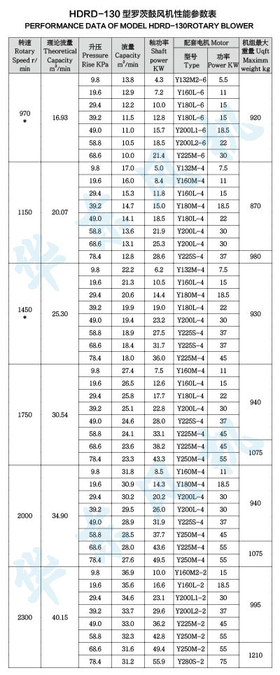 HDRD-130型黄瓜视频污污污鼓風機性能參數表