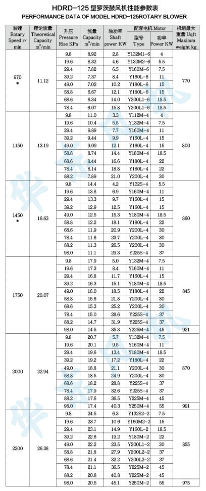 HDRD-125型黄瓜视频污污污鼓風機性能參數表