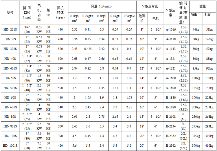 回轉式鼓風機